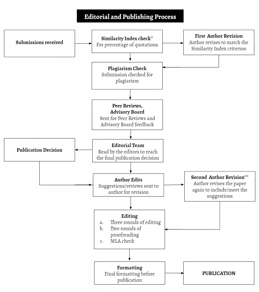 Editorial and Publishing Process – Language, Literature, and ...