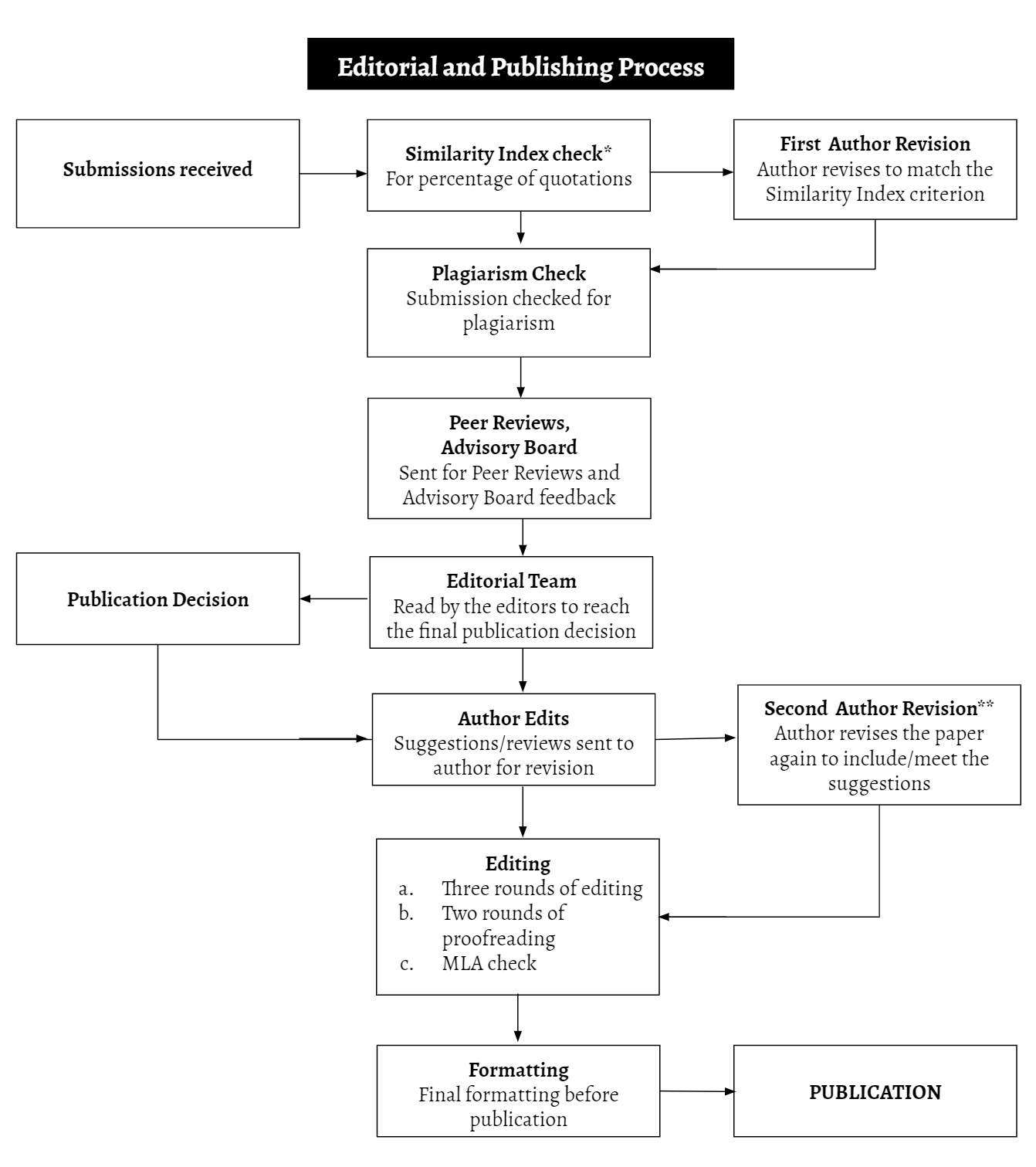 Editorial And Publishing Process – Language, Literature, And ...